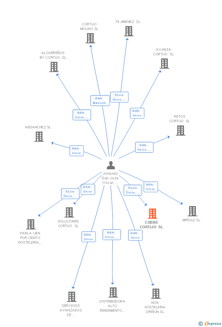 Vinculaciones societarias de CUBAS CORTIJO SL