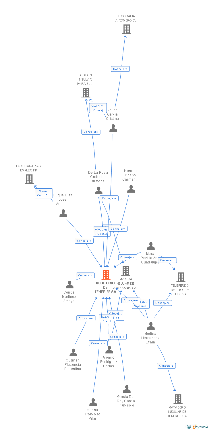 Vinculaciones societarias de AUDITORIO DE TENERIFE SA