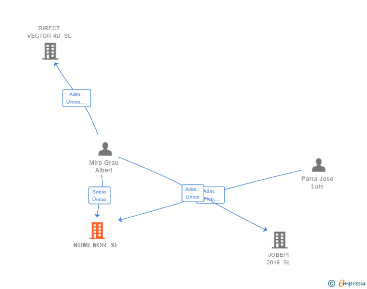 Vinculaciones societarias de NUMENOR SL
