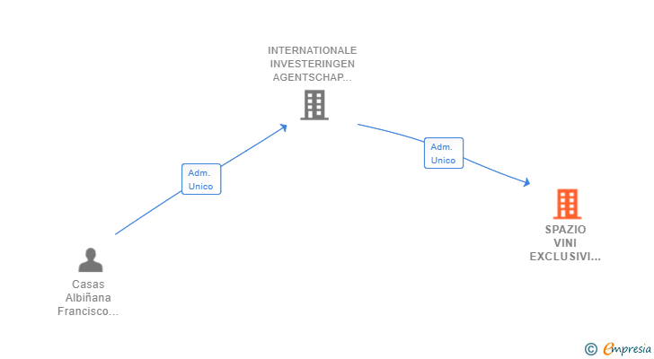 Vinculaciones societarias de SPAZIO VINI EXCLUSIVI SL