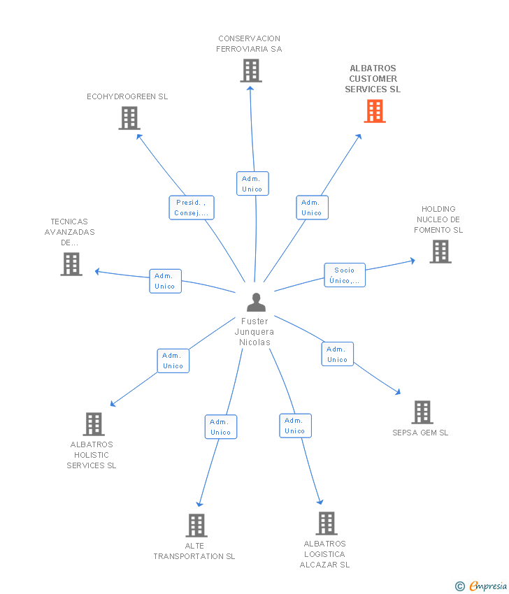 Vinculaciones societarias de ALBATROS CUSTOMER SERVICES SL