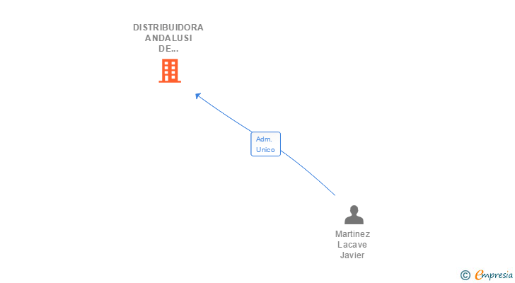 Vinculaciones societarias de DISTRIBUIDORA ANDALUSI DE PRODUCTOS MEDITERRANEOS SL