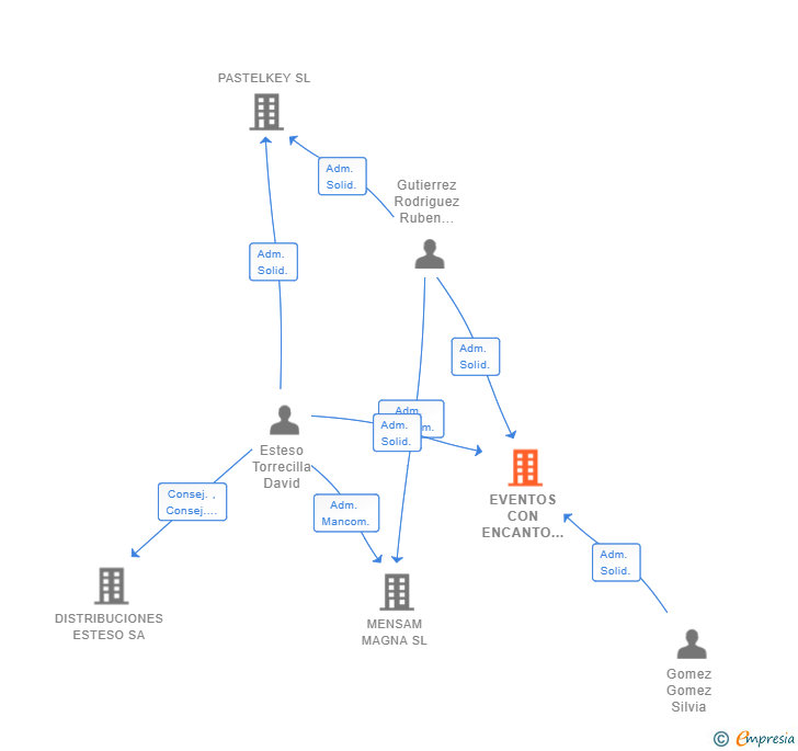 Vinculaciones societarias de EVENTOS CON ENCANTO CATERING SL