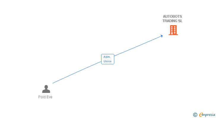 Vinculaciones societarias de AUTOBOTS TRADING SL