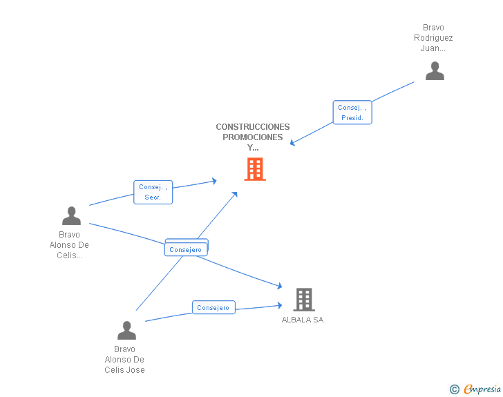 Vinculaciones societarias de CONSTRUCCIONES PROMOCIONES Y EDIFICACIONES SA