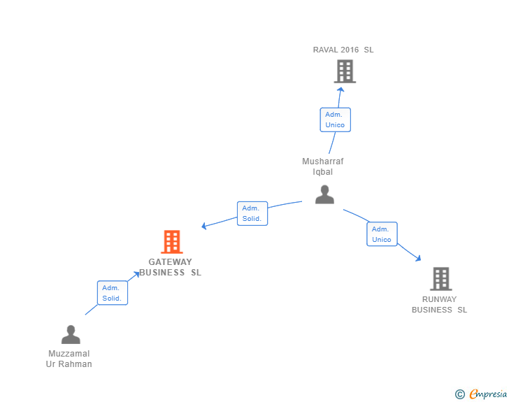 Vinculaciones societarias de GATEWAY BUSINESS SL