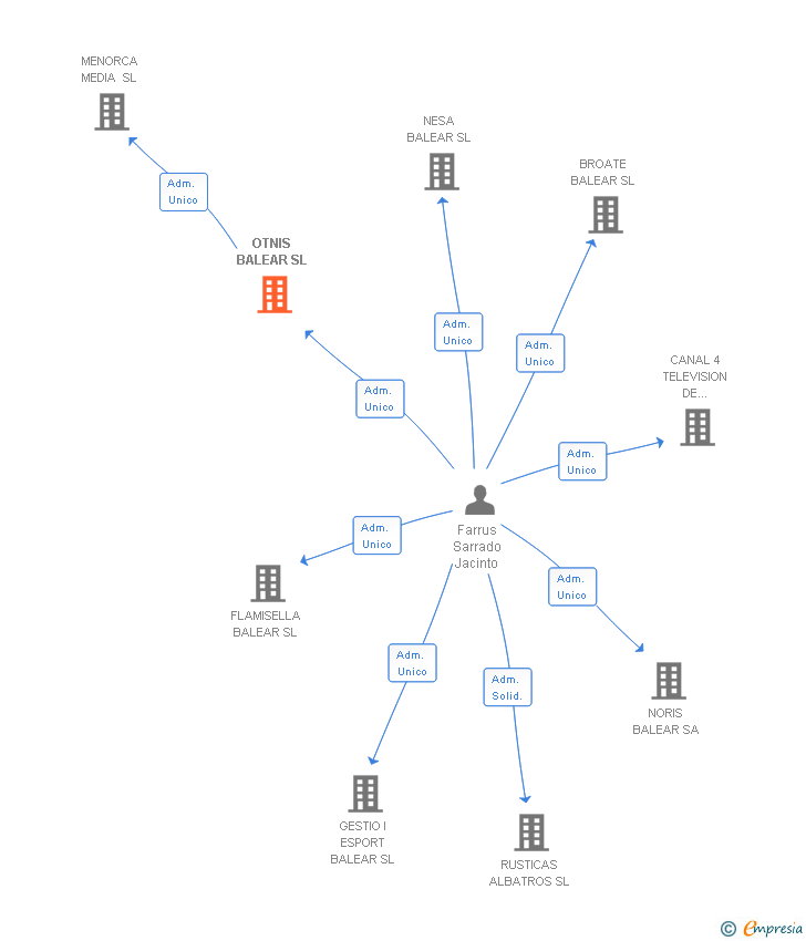 Vinculaciones societarias de OTNIS BALEAR SL