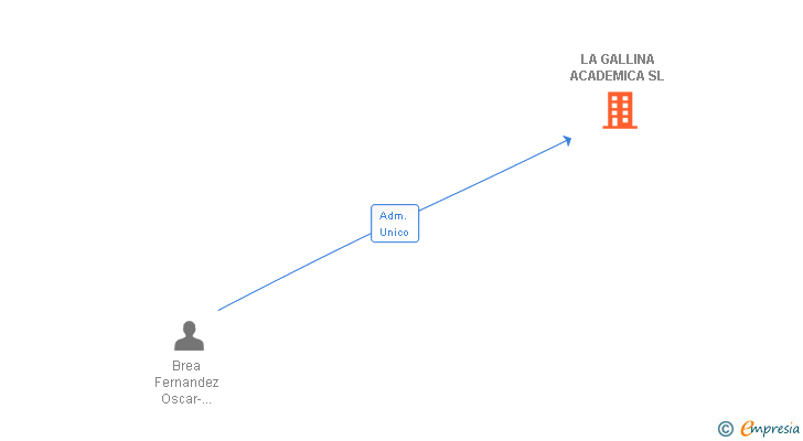 Vinculaciones societarias de LA GALLINA ACADEMICA SL