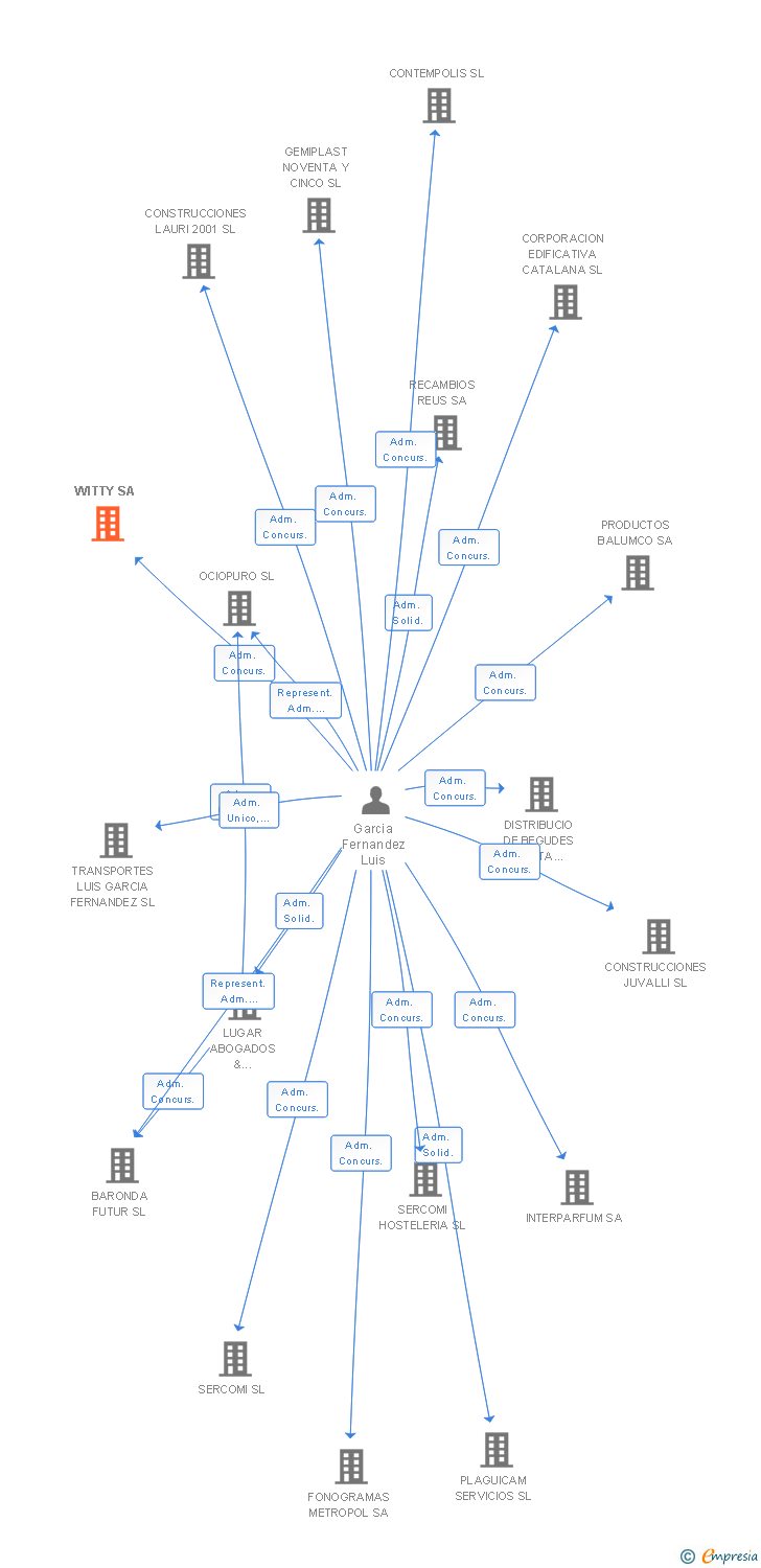 Vinculaciones societarias de WITTY SA
