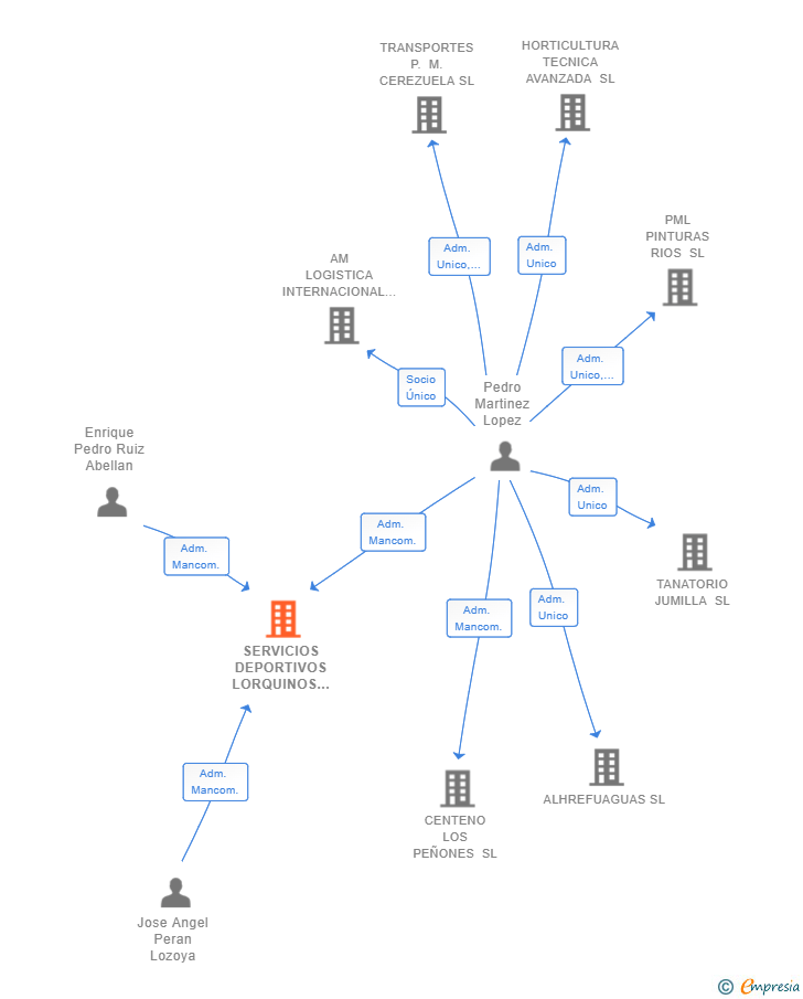 Vinculaciones societarias de SERVICIOS DEPORTIVOS LORQUINOS SLL