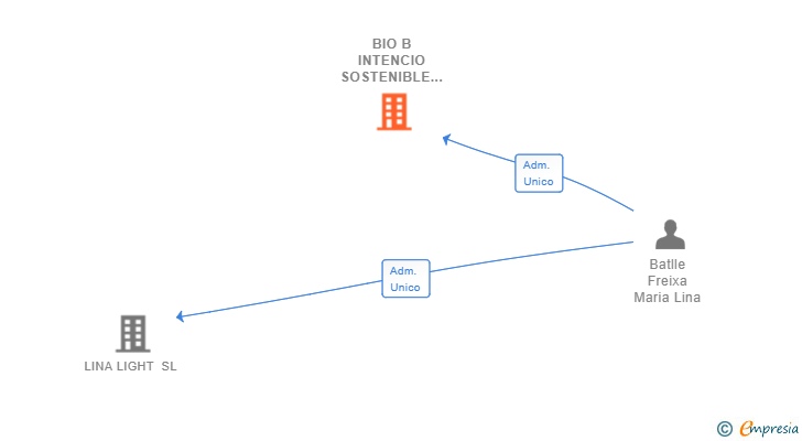 Vinculaciones societarias de BIO B INTENCIO SOSTENIBLE SL