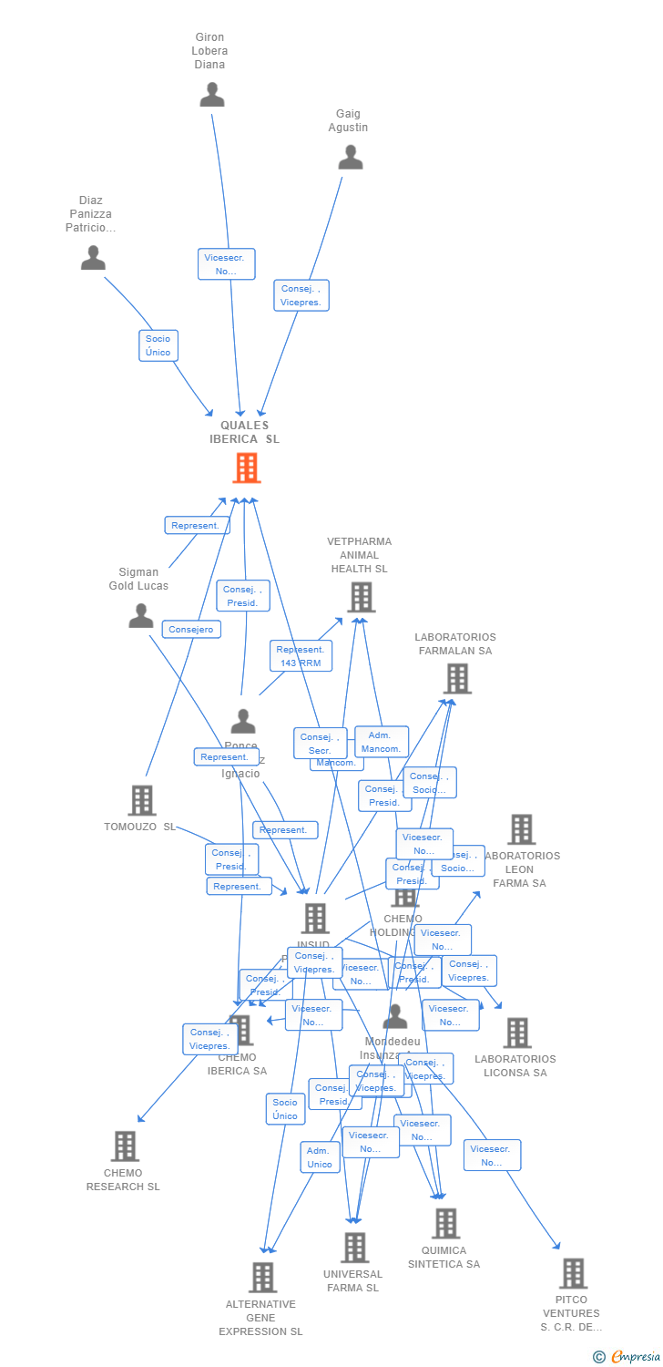 Vinculaciones societarias de QUALES IBERICA SL