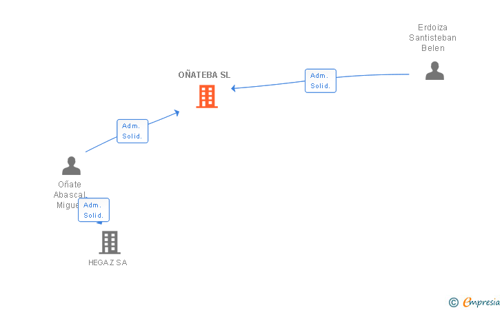 Vinculaciones societarias de OÑATEBA SL