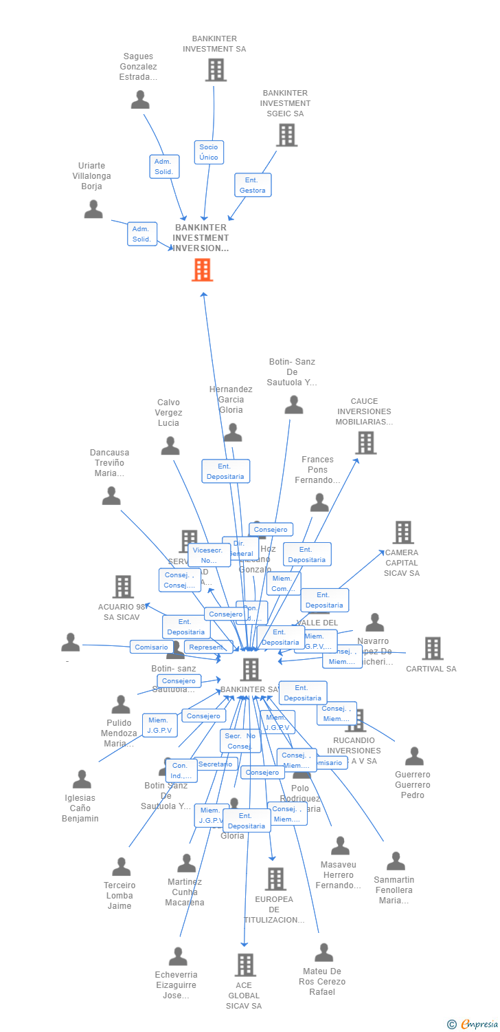 Vinculaciones societarias de BANKINTER INVESTMENT INVERSION ALTERNATIVA I SCR SA