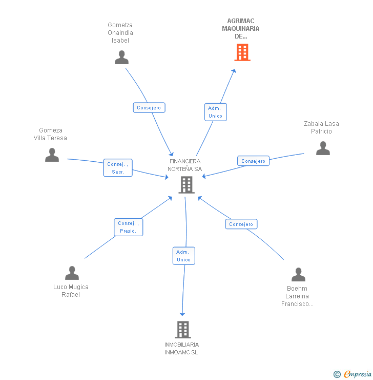 Vinculaciones societarias de AGRIMAC MAQUINARIA DE CONSTRUCCION SL