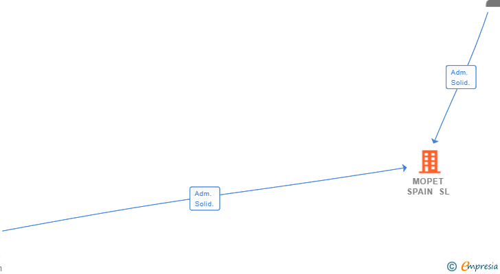 Vinculaciones societarias de MOPET SPAIN SL