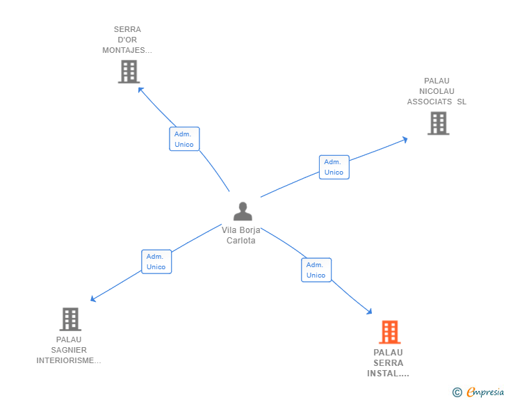 Vinculaciones societarias de PALAU SERRA INSTAL.LACIONS I MANTENIMENTS SL