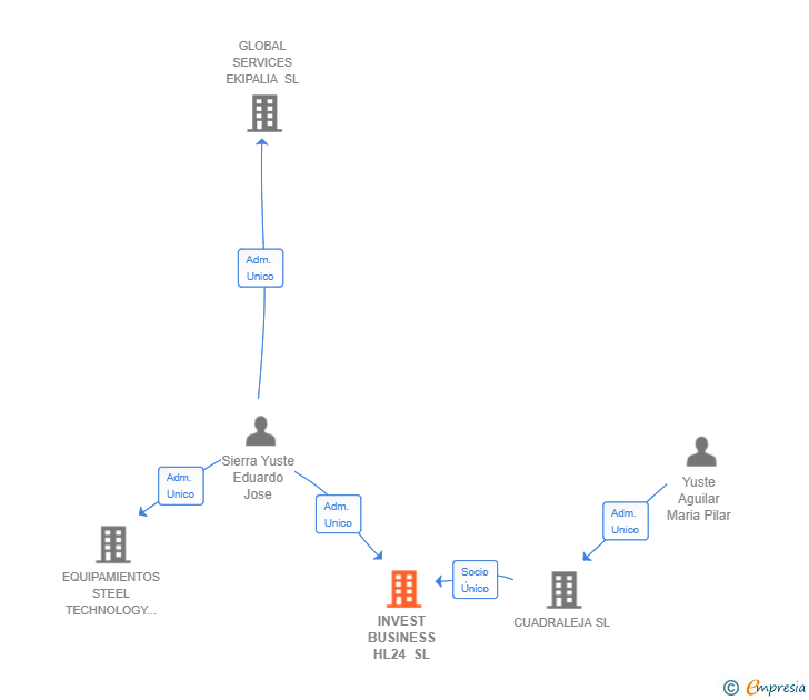Vinculaciones societarias de INVEST BUSINESS HL24 SL