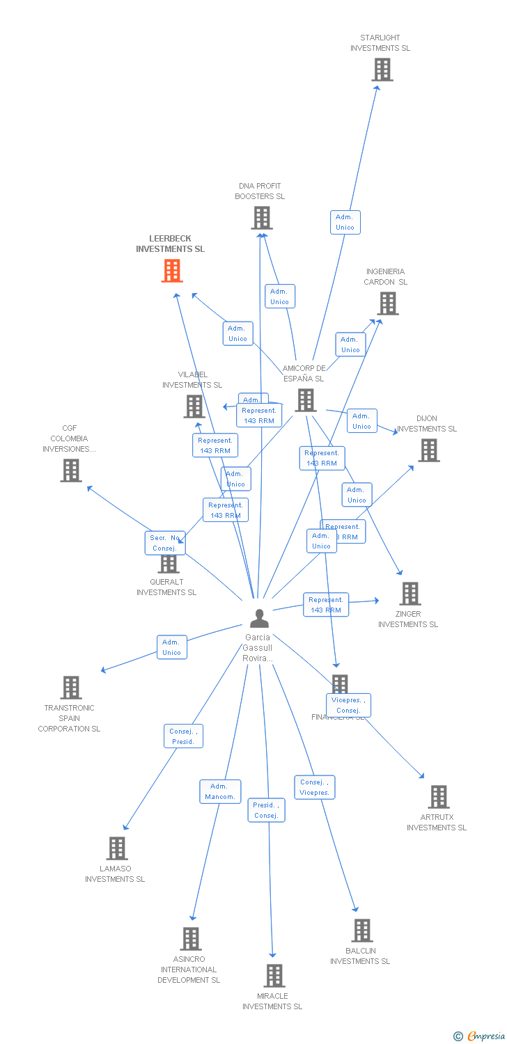 Vinculaciones societarias de LEERBECK INVESTMENTS SL