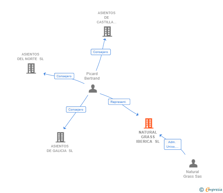 Vinculaciones societarias de NATURAL GRASS IBERICA SL