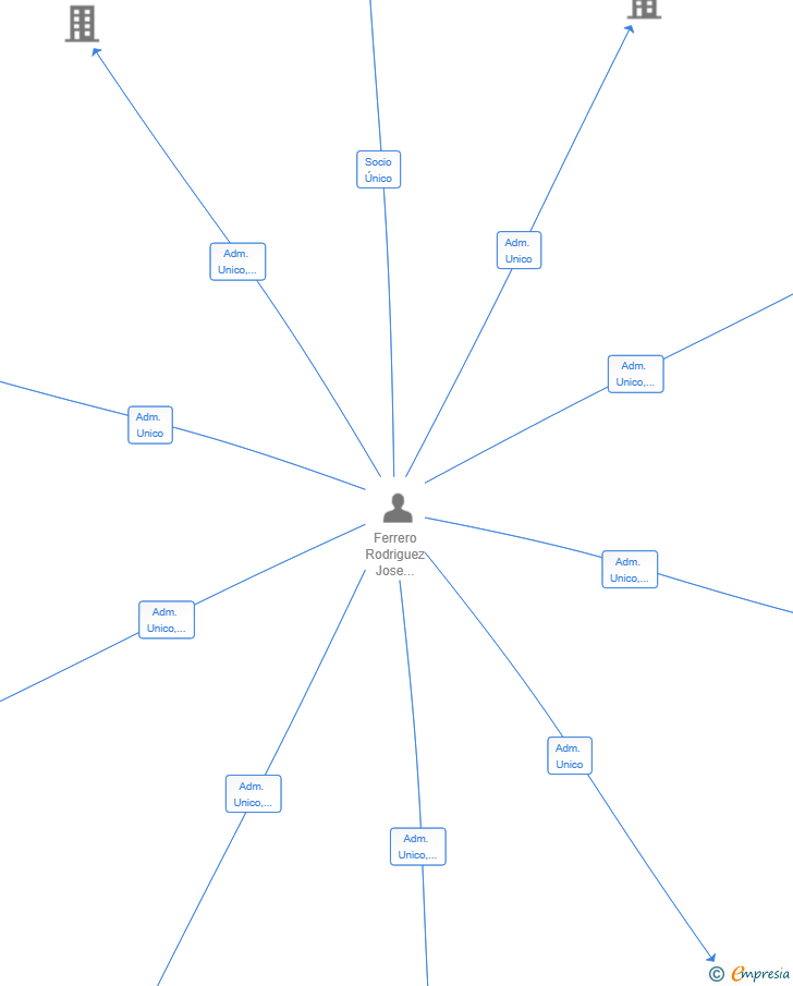 Vinculaciones societarias de RECOURENSE SL