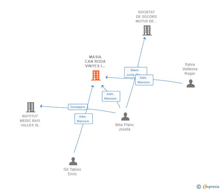 Vinculaciones societarias de MASIA CAN RODA VINYES I VINS SL