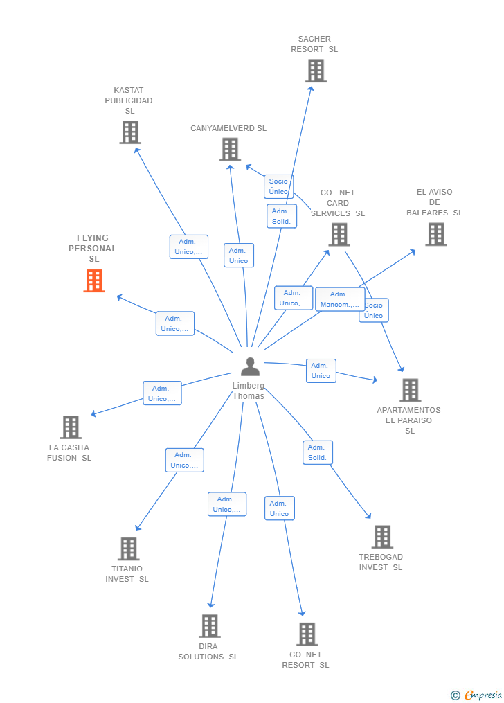 Vinculaciones societarias de FLYING PERSONAL SL