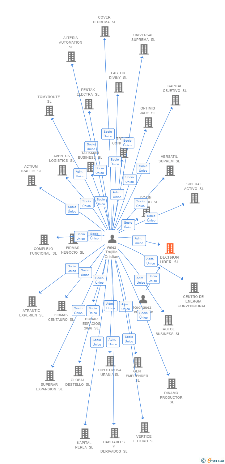 Vinculaciones societarias de DECISION LIDER SL