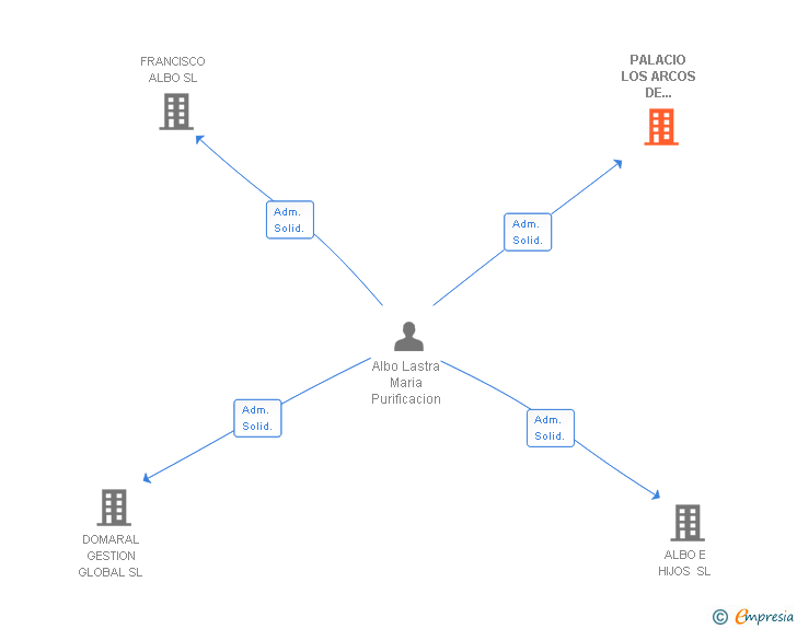 Vinculaciones societarias de PALACIO LOS ARCOS DE BERANGA SL