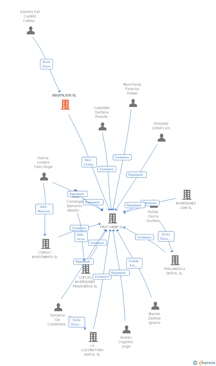 Vinculaciones societarias de ZAAK SOLUTIONS SL