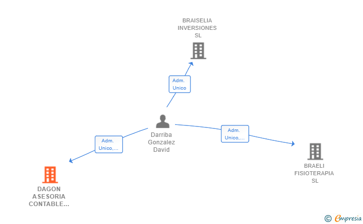 Vinculaciones societarias de DAGON ASESORIA CONTABLE Y FISCAL SL