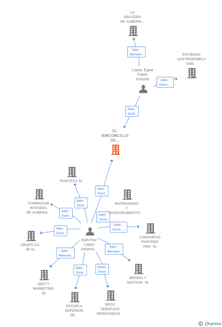 Vinculaciones societarias de EL RINCONCILLO DE ALMERIA SL