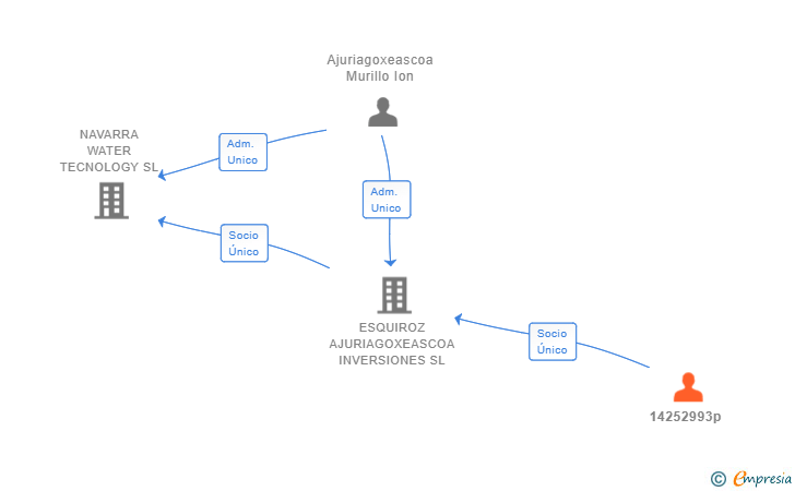 Vinculaciones societarias de 14252993p