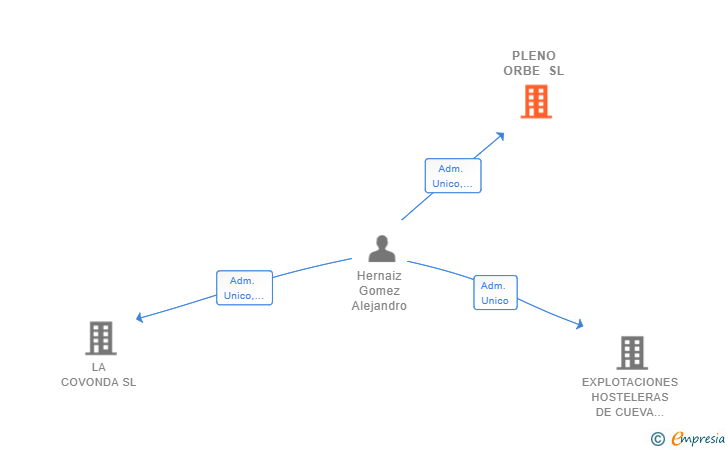 Vinculaciones societarias de PLENO ORBE SL