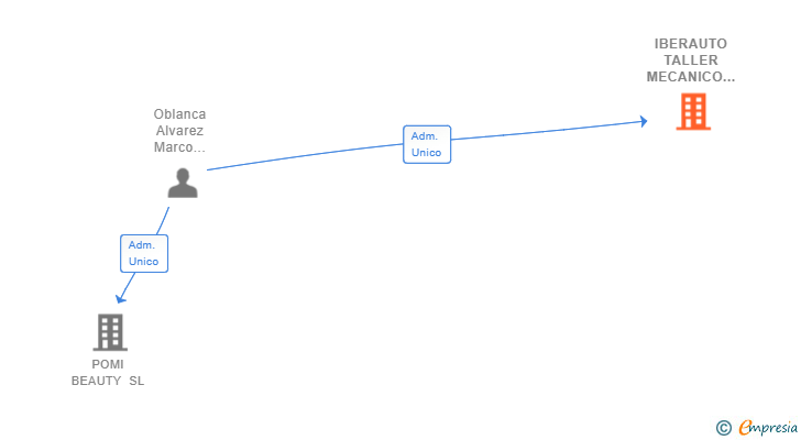 Vinculaciones societarias de IBERAUTO TALLER MECANICO SL