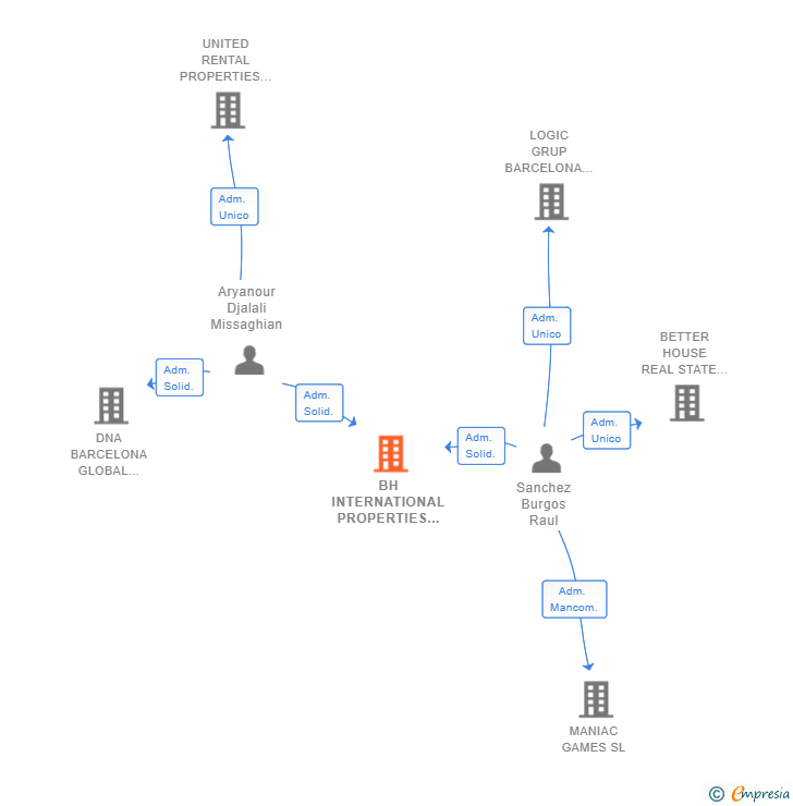Vinculaciones societarias de BH INTERNATIONAL PROPERTIES BARCELONA SL