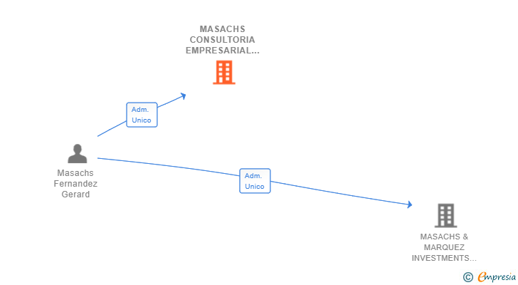 Vinculaciones societarias de MASACHS CONSULTORIA EMPRESARIAL SL