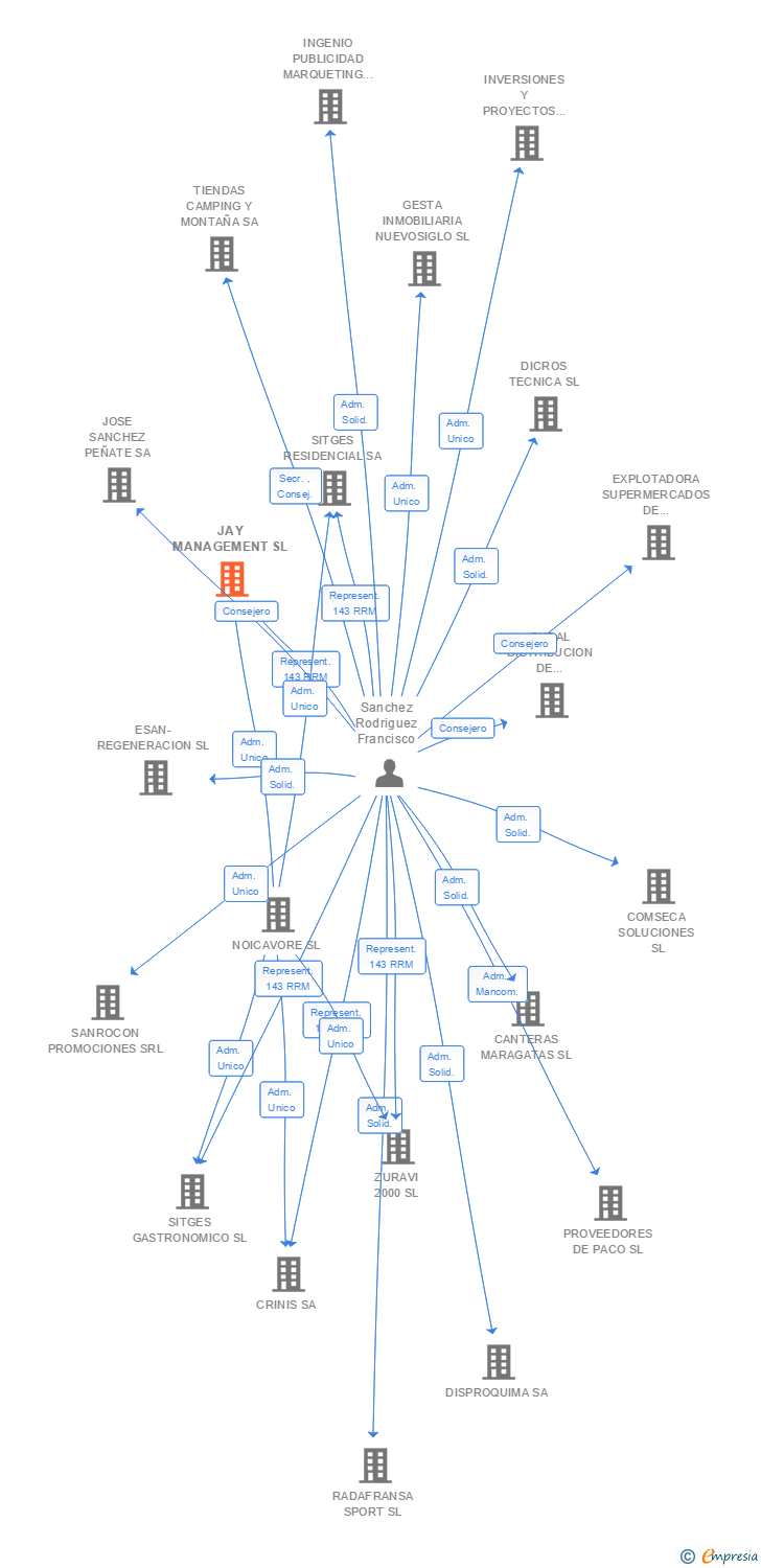 Vinculaciones societarias de JAY MANAGEMENT SL