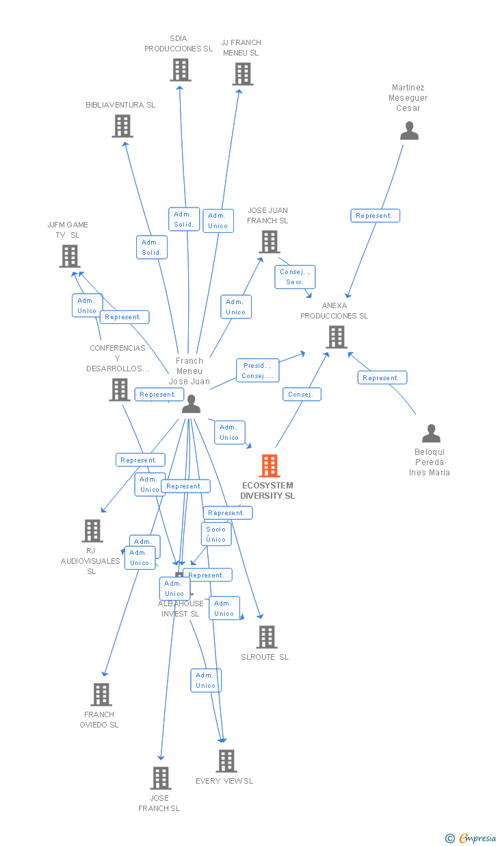 Vinculaciones societarias de ECOSYSTEM DIVERSITY SL