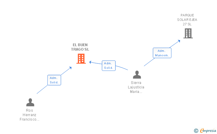 Vinculaciones societarias de EL BUEN TRAGO SL