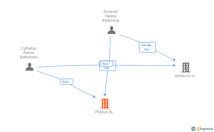 Vinculaciones societarias de PEMIJA SL
