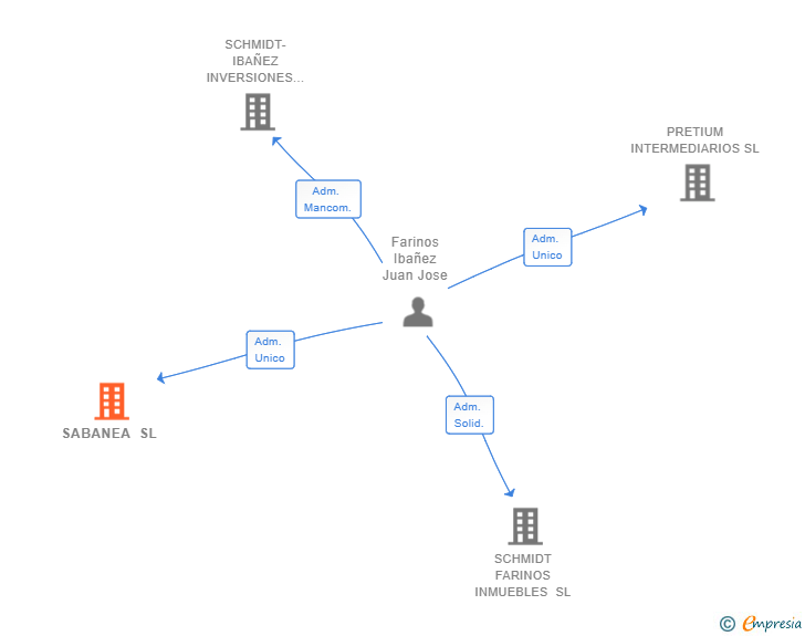 Vinculaciones societarias de SABANEA SL