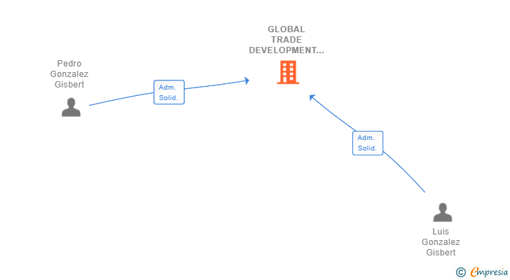 Vinculaciones societarias de GLOBAL TRADE DEVELOPMENT 360 SL