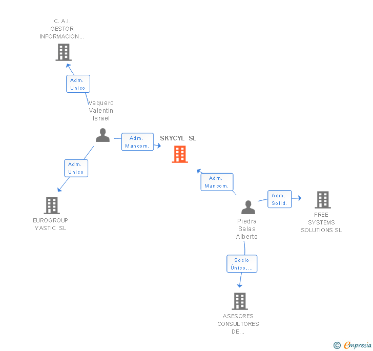 Vinculaciones societarias de SKYCYL SL