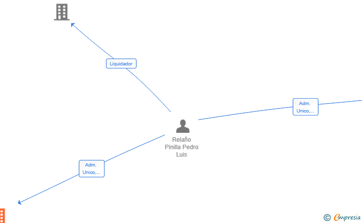 Vinculaciones societarias de SIWA 2024 SL