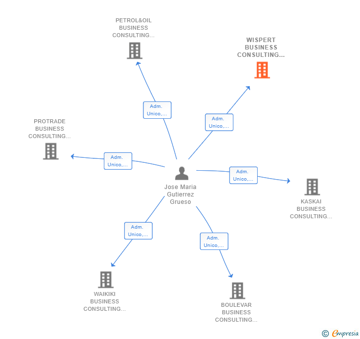 Vinculaciones societarias de WISPERT BUSINESS CONSULTING SL