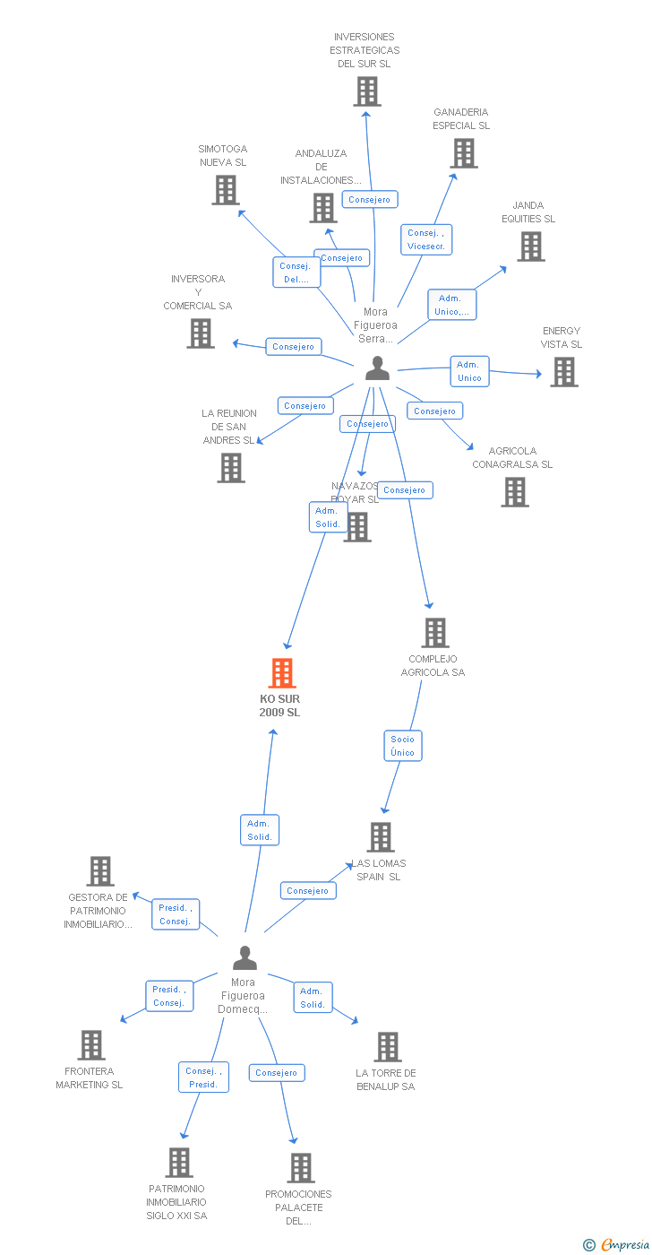 Vinculaciones societarias de KO SUR 2009 SL