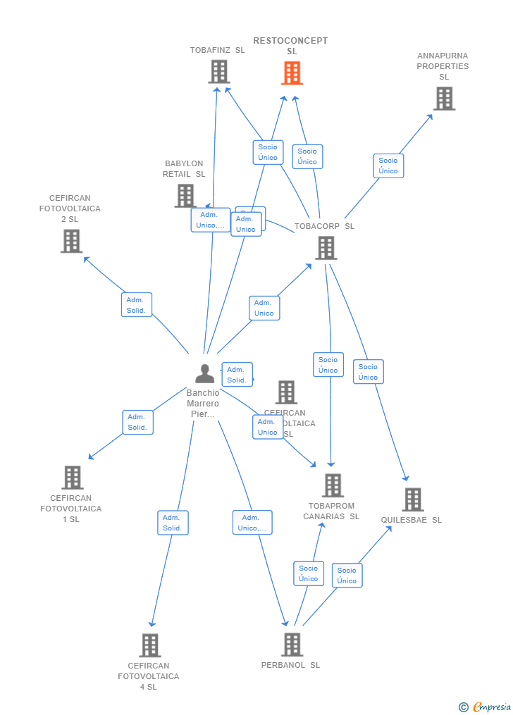 Vinculaciones societarias de RESTOCONCEPT SL