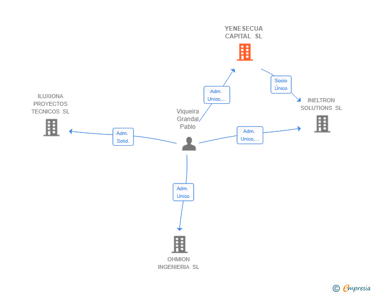 Vinculaciones societarias de YENESECUA CAPITAL SL