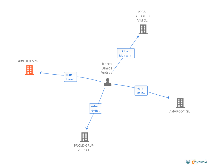 Vinculaciones societarias de AMI TRES SL